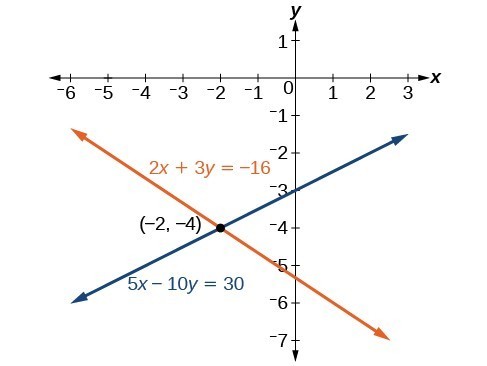 A graph of two lines that cross the point -2,-4. The first line's equation is 2x+3y=-16. The second line's equation is 5x-10y=30.