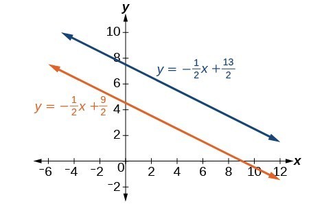 A graph of two parallel lines. The first line's equation is y equals negative one-half x plus 13 over two. The second line's equation is y equals negative one-half x plus 9 over two.