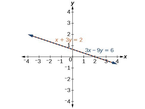 A graph of two lines that overlap each other. The first line's equation is x+3y=2. The second line's equation is 3x-9y=6.