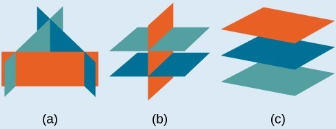 The figure has three different images, labeled a, b and c. a depicts 3 planes intersecting in a shape such that the space contained within the planes is triangular. b depics 2 parallel planes intersecting a third plane at a perpindicular angle. c depicts 3 parallel planes that do not intersect at all.