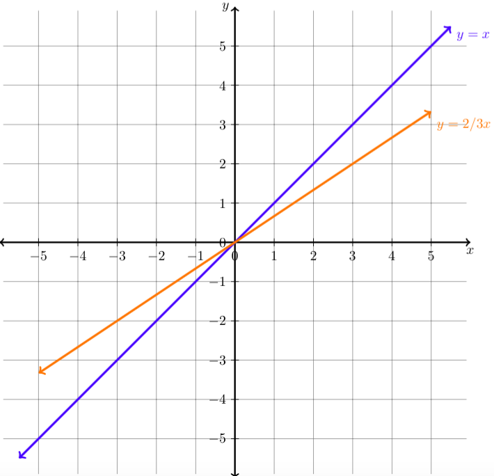 Transform Linear Functions | Intermediate Algebra