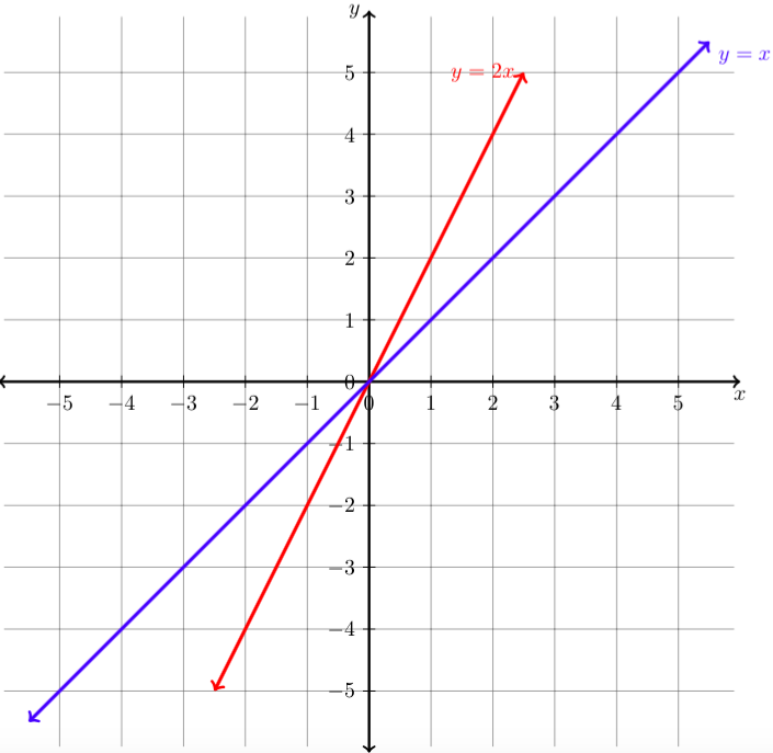 Transform Linear Functions | Intermediate Algebra