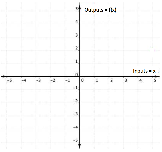 Function Notation | Intermediate Algebra