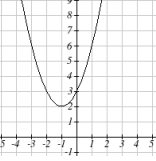 Graph of quadratic function with the following points (-1,2), (-2,3), (0,3), (1,6), (-3,6). 