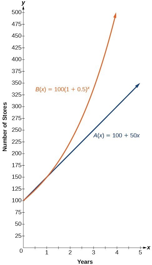 define exponential growth