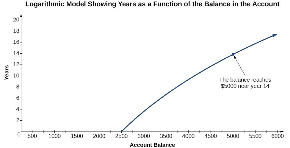 A graph titled, Logarithmic Model Showing Years as a Function of the Balance in the Account. The horizontal axis runs from 0 to 6000 and is labeled account balance. The vertical axis runs from 0 to 20 and is labeled years. The graph has an x-intercept at (2500, 0) and grows logarithmically. An arrow labels a point on the graph, at which the balance reaches 5000 dollars near year 14.