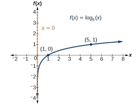 what is a logarithmic function