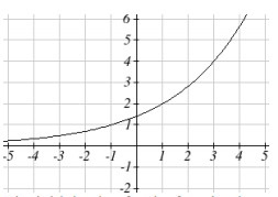 Graph of the function f of x equals the squareroot of 2 times the squareroot of 2 to the x power with points at (-3, 0.5), (-1, 1), (1, 2), and (3, 4).