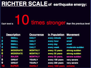 Richter Scale of Earthquake Energy