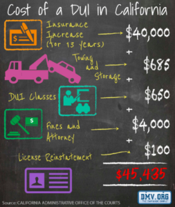 Cost of a DUI in California. Insurance Increase over 13 years: $40,000. Towing and Storage: $685. DUI Classes: $650. Fines adn Attorney fees: $4000. License reinstatement: $100. Total: $45,435.