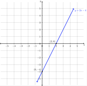 Line passing through (0,-4) and (2,0)