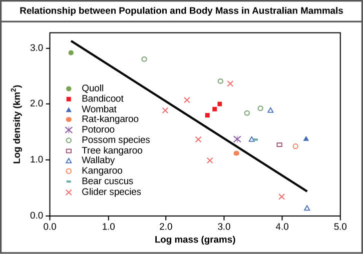 density dependent factors graph