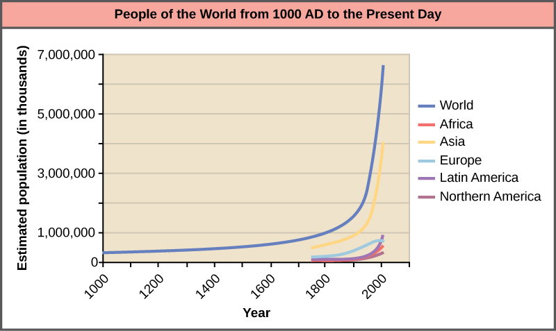 Die Grafik zeigt das Wachstum der Weltbevölkerung von 1000 n. Chr. bis heute. Die Kurve beginnt flach und wird dann immer steiler. Ein starker Anstieg der Bevölkerung tritt um 1900 auf. Im Jahr 1000 n. Chr. betrug die Bevölkerung etwa 265 Millionen Menschen. Im Jahr 2000 waren es etwa 6 Milliarden. Die Bevölkerungszahlen verschiedener Teile der Welt sind ebenfalls aufgezeichnet, darunter Afrika, Asien, Europa, Lateinamerika, Nordamerika und Ozeanien. Mit Ausnahme von Europa verläuft die Bevölkerungsentwicklung in jeder Region ähnlich wie die Entwicklung der Weltbevölkerung. In Europa stagniert die Bevölkerung jetzt.