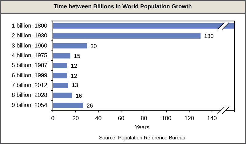 Graficul cu bare arată numărul de ani necesari pentru a adăuga fiecare miliard de persoane la populația mondială. Până în 1800, existau aproximativ un miliard de oameni pe Pământ. A fost nevoie de 123 de ani, până în 1930, pentru ca numărul acestora să ajungă la două milioane. Treizeci și trei de ani mai târziu, în 1960, numărul a ajuns la trei miliarde, iar la 15 ani după aceea, în 1975, numărul a ajuns la patru miliarde. Populația a ajuns la cinci miliarde în 1987 și la șase miliarde în 1999, la o diferență de doisprezece ani. În prezent, populația mondială este de aproape șapte miliarde. Se estimează că populația va ajunge la 8 miliarde în 2028 și la 9 miliarde în 2054.