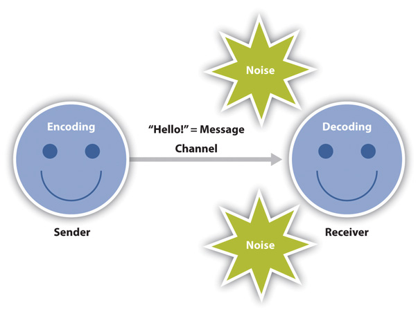 Illustration showing two round smiley-faces. An arrow leads from the left face to the right one. The left is labeled "Sender" and has "Encoding" on its head. The right is labeled "Receiver" and has "Decoding" on its head. Two stars appear near the arrow, labeled "Noise." The arrow is labeled "'Hello!' = Message/ Channel."