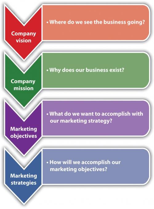 7 2 The Marketing Strategy Process Small Business Management