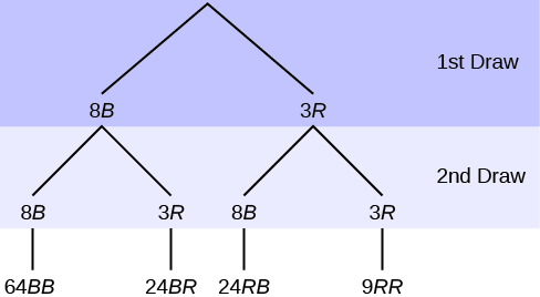 35 Tree And Venn Diagrams Introduction To Statistics