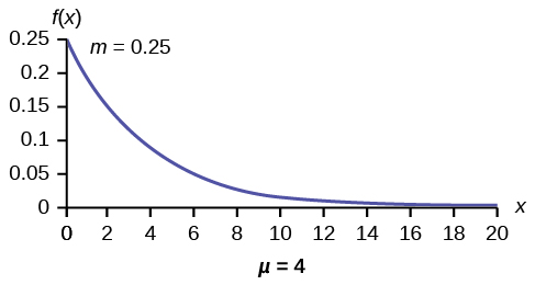 The Exponential Distribution Introduction To Statistics