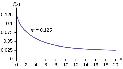 The Exponential Distribution Introduction To Statistics