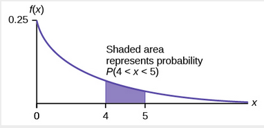 The Exponential Distribution Introduction To Statistics