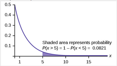 Graph of 1-(1-e^(-0.5x)) with probability P(x < 5) shaded