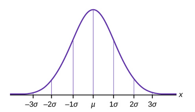 blank standard deviation chart