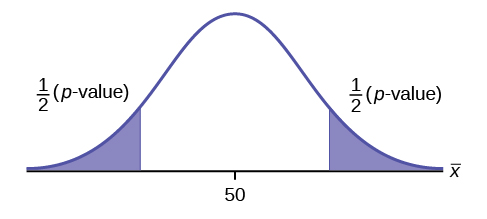 2 tailed hypothesis testing calculator