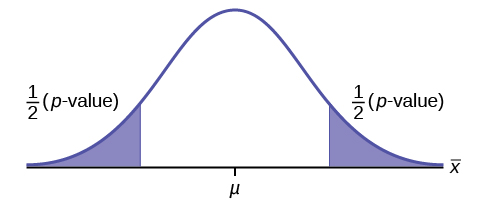 Normal distribution curve of a single population mean with a value of mu on the x-axis. The p-value formulas, 1/2(p-value), for a two-tailed test is shown for the areas on the left and right tails of the curve.