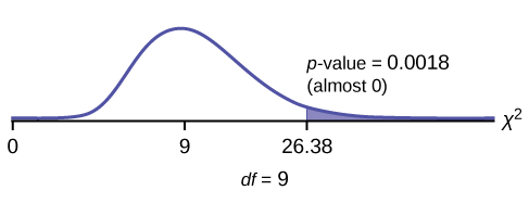 Probability density curve of chi-square distribution and the P-value