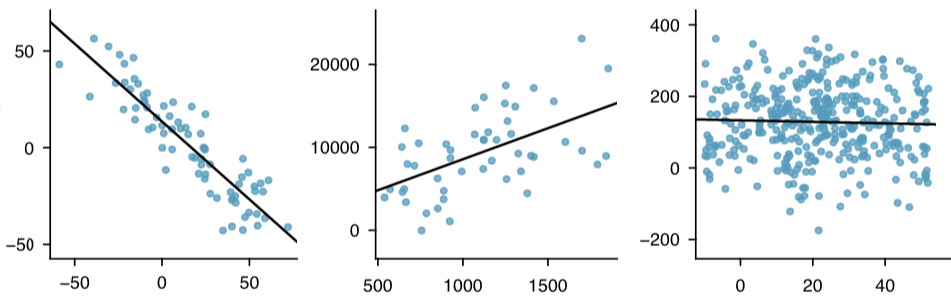 Figure 2. Three data sets where a linear model may be useful even though the data do not all fall exactly on the line.
