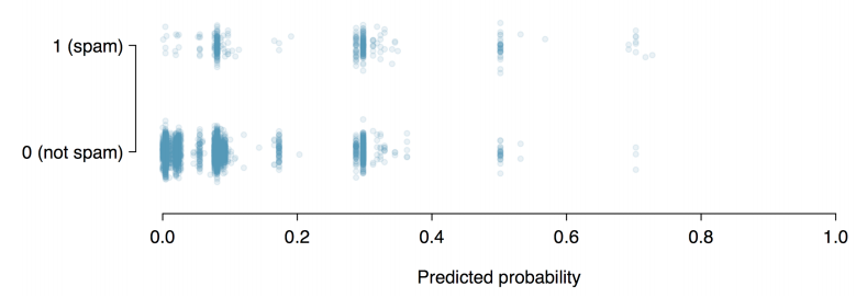 Scatter plot of the data from the emails.