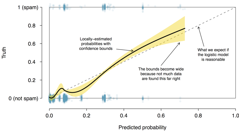 Figure 3: The solid black line provides the empirical estimate of the probability for observations based on their predicted probabilities (confidence bounds are also shown for this line), which is fit using natural splines. A small amount of noise was added to the observations in the plot to allow more observations to be seen.