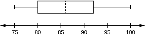 This is a boxplot over a number line  from 75 to 100. The left whisker ranges from 75 to 80. The box runs from 80 to 93. A dashed line divides the box at 86. The right whisker runs from 93 to 100.