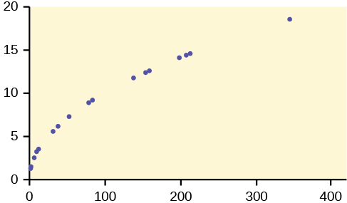 11.1 Facts About the Chi-Square Distribution