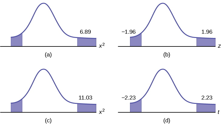 11.1 Facts About the Chi-Square Distribution