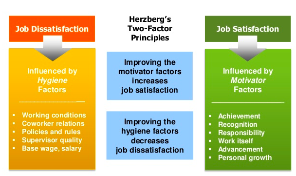 Reading Herzberg S Two Factor Theory Introduction To Business