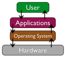 Software and Applications Introduction | Information Systems