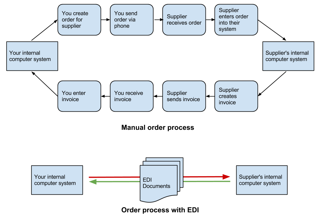 Processing your order. Electronic data Interchange схема. Edi система. Edi схема. Схема обработки транзакций.