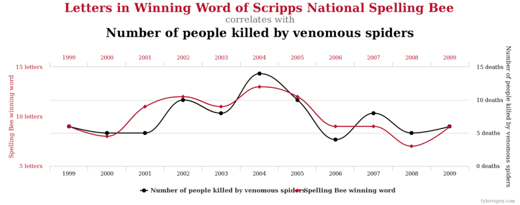 Letters in Winning Word of Scripps National Spelling bee correlates with the Number of people killed by venemous spiders, with graph showing correlation between the two data sets