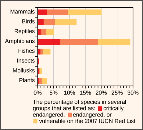 Bar graph shows the percentage of animal species, by group, that are critically endangered, endangered, or vulnerable. Approximately 21% of mammal species are on the IUCN Red List. Of these, about 10% are vulnerable, 7% are endangered, and 4% are critically endangered. Approximately 12% of bird species are on the Red List. Of these, about 6% are vulnerable, 4% are endangered, and 2% are critically endangered. Approximately 6% of reptile species are on the Red List. Of these, about 3% are vulnerable, 2% are endangered, and 1% is critically endangered. Approximately 29% of amphibian species are on the Red List. Of these, about 10% are vulnerable, 12% are endangered, and 7% are critically endangered. Approximately 4% of fish species are on the Red List. Of these, about 2% are vulnerable, 1% is endangered, and 1% is critically endangered. No insect species fall on the Red List. Approximately 1.5% of mollusk species are on the Red List. Of these, about 1% is vulnerable, and 0.25% each are endangered or critically endangered. Approximately 3% of plant species are on the Red List. Of these, about 2% are vulnerable, .5% each are endangered or critically endangered.