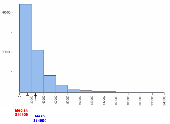 Histogram of U.S. census personal income data for a large sample population. The data is skewed far right 