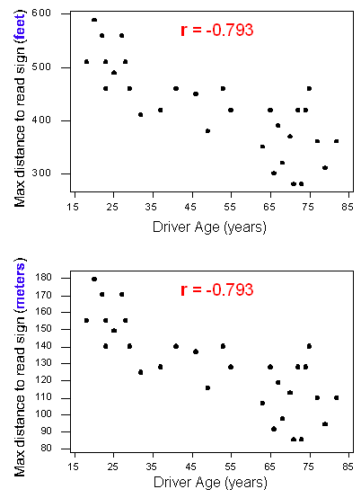 Due scatterplot con la distanza in piedi (in alto) e in metri (in basso)