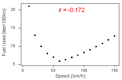 Scatterplot zeigt glatte kurvilineare Form