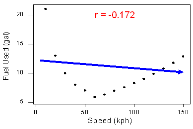 Scatterplot, der eine nichtlineare Beziehung zeigt, negiert den Korrelationskoeffizienten als Maß für die Stärke