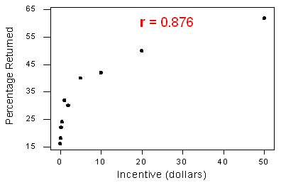 Scatterplot, der zeigt, dass die Korrelation allein nicht ausreicht, um eine lineare Beziehung zu bestimmen