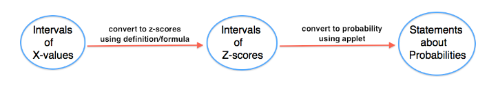 Process for finding associated probability given values of normal random variables