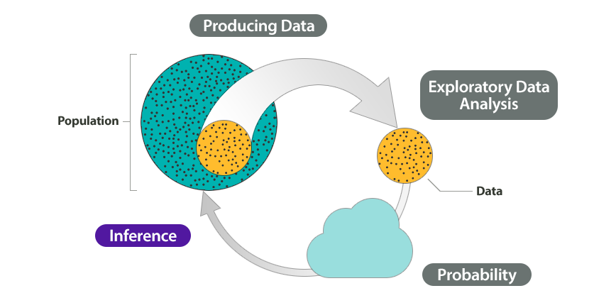 The Big Picture of statistics.  Shown on the diagram are Step 1: Producing Data, Step 2: Exploratory Data Analysis, Step 3: Probability, and Step 4: Inference. Highlighted in this diagram is Step 4: Inference