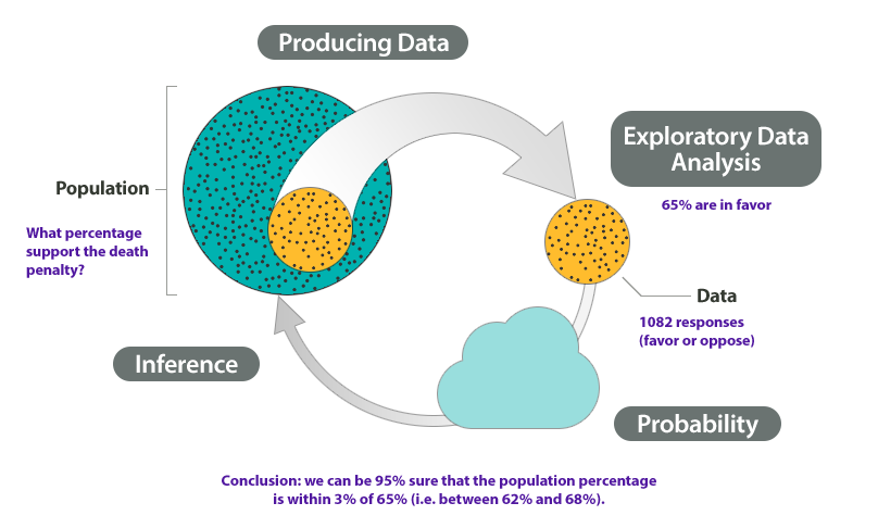 The Big Picture of Statistics showing conclusion of the question: What percentage of the population supports the death penalty?