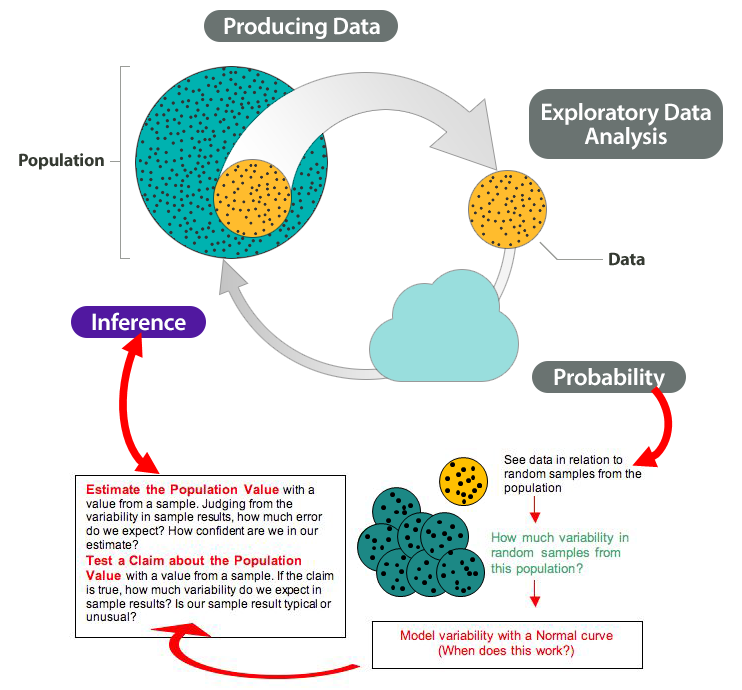 The Big Picture showing how probability connects to inference