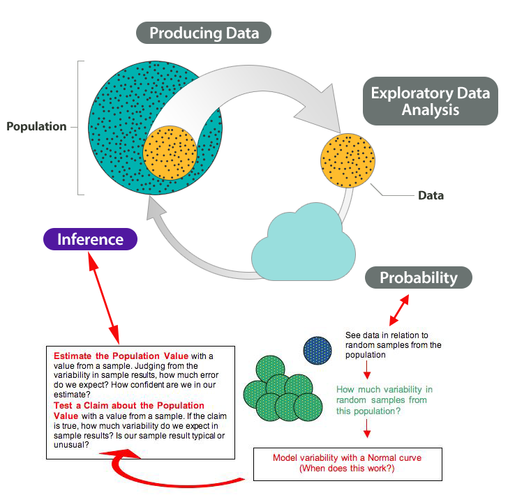 The Big Picture of statistics.  Shown on the diagram are Step 1: Producing Data, Step 2: Exploratory Data Analysis, Step 3: Probability, and Step 4: Inference.  Highlighted in this diagram is Step 4: Inference, and it examines whether model variability with a Normal curve works. 